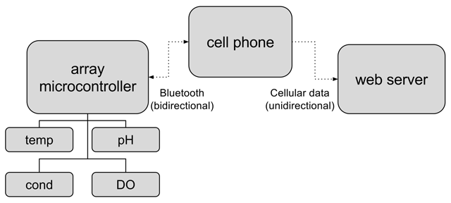 pH of Water - Environmental Measurement Systems