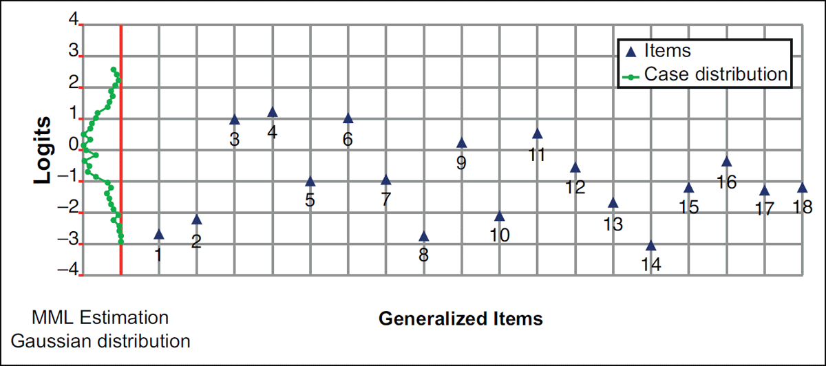 Wright map of N = 374 participants’ scientific reasoning (SR)