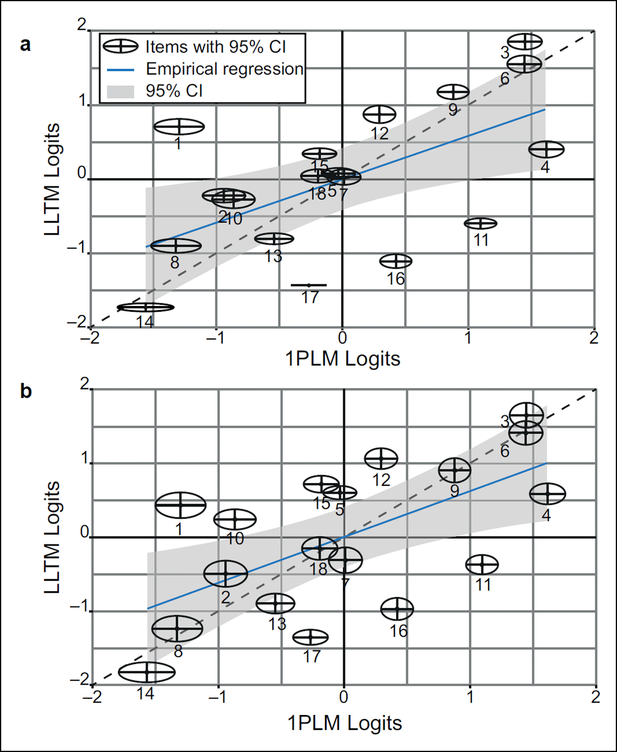 Graphical test of (a) the basic model and (b) the extended model