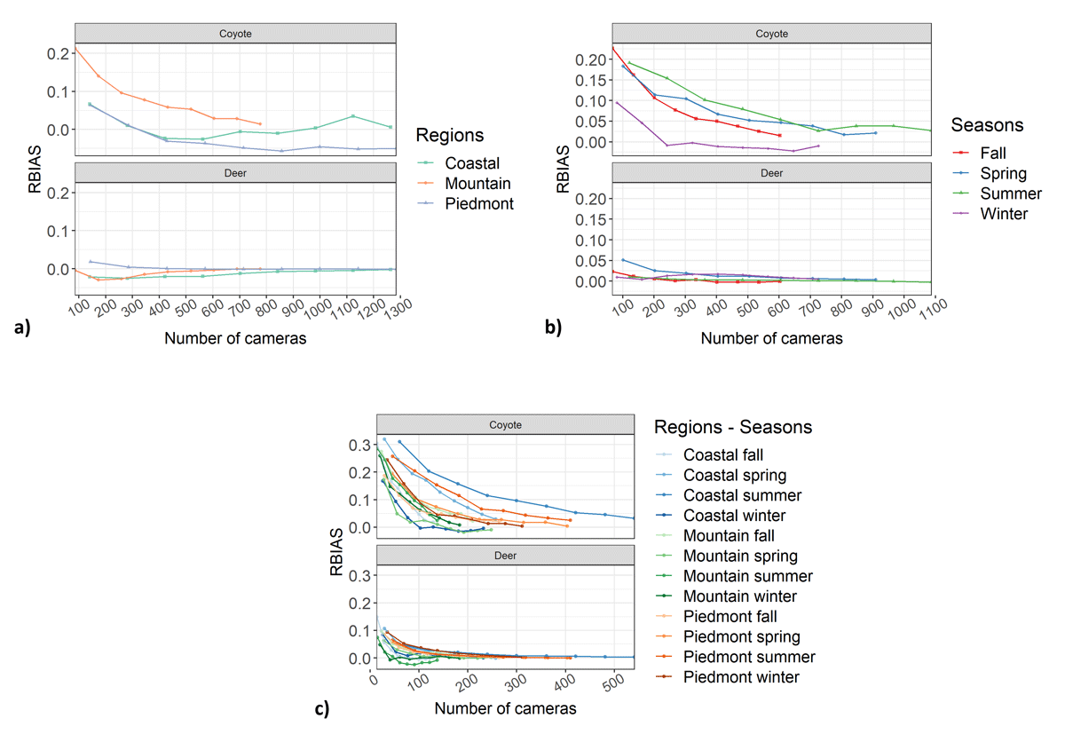 Graphs showing relative bias (a measure how different the estimates were from the full data set estimate) of occupancy estimates for white-tailed deer and coyote