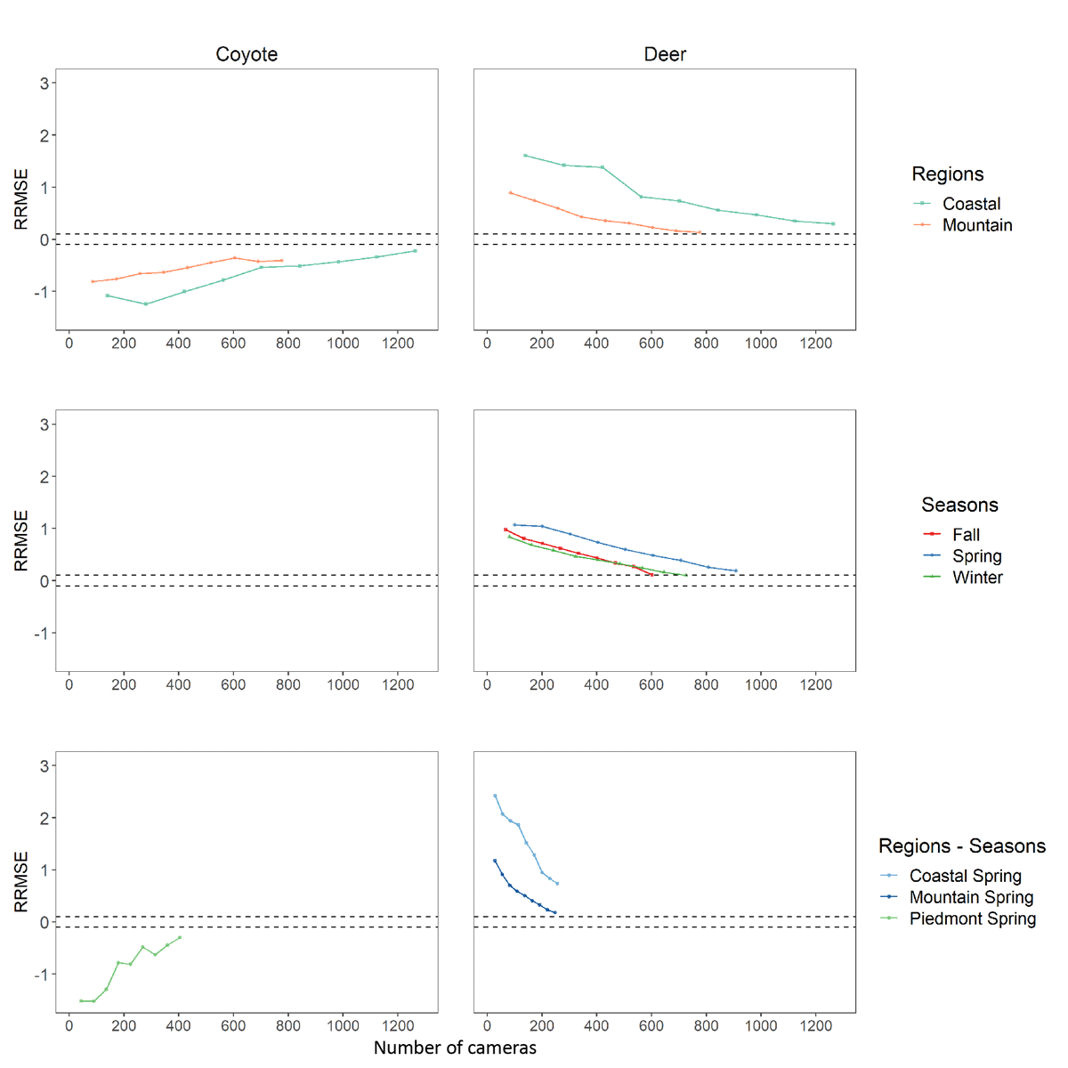 Graphs showing the changes in the relative error (relative root mean square error [RRMSE], a measure of how variable the estimates of occupancy were across the replicates) with larger sample size for estimated ecological relationships for agriculture land cover in occupancy models for coyotes and deer