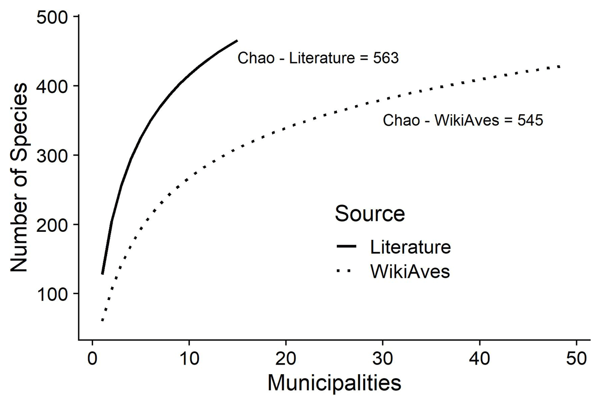 Species accumulation curves comparing the data from the literature (solid line) with WikiAves (dotted line). Note that species accumulated more rapidly and with more species in the literature. In WikiAves, the predicted value (Chao, 545 species) was less than the known value (558), whereas the literature predicted more species (563).