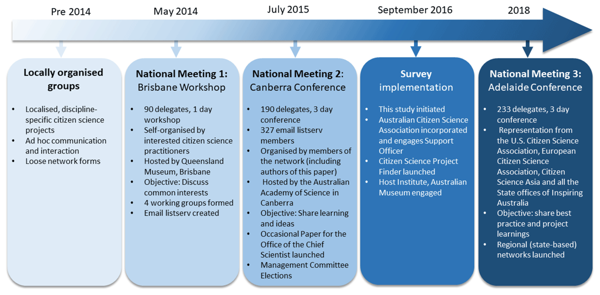 Timeline of events of national citizen science meetings and survey implementation