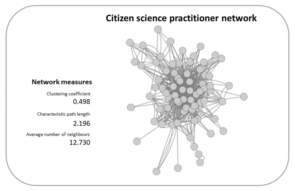 Graphic representation of the citizen science practitioner network and network statistics