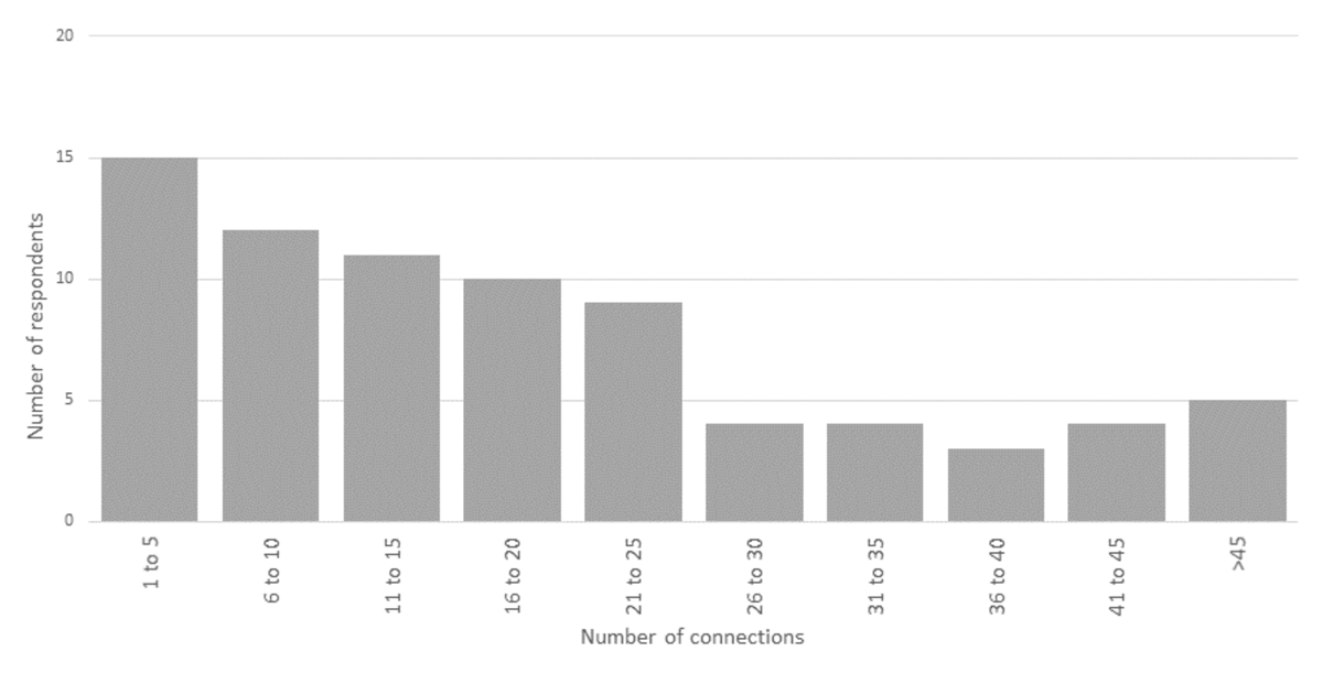 The number of connections for individuals in the citizen science