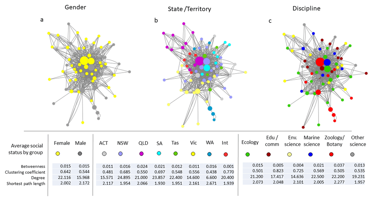 The social status indicators by gender, state/territory, and discipline