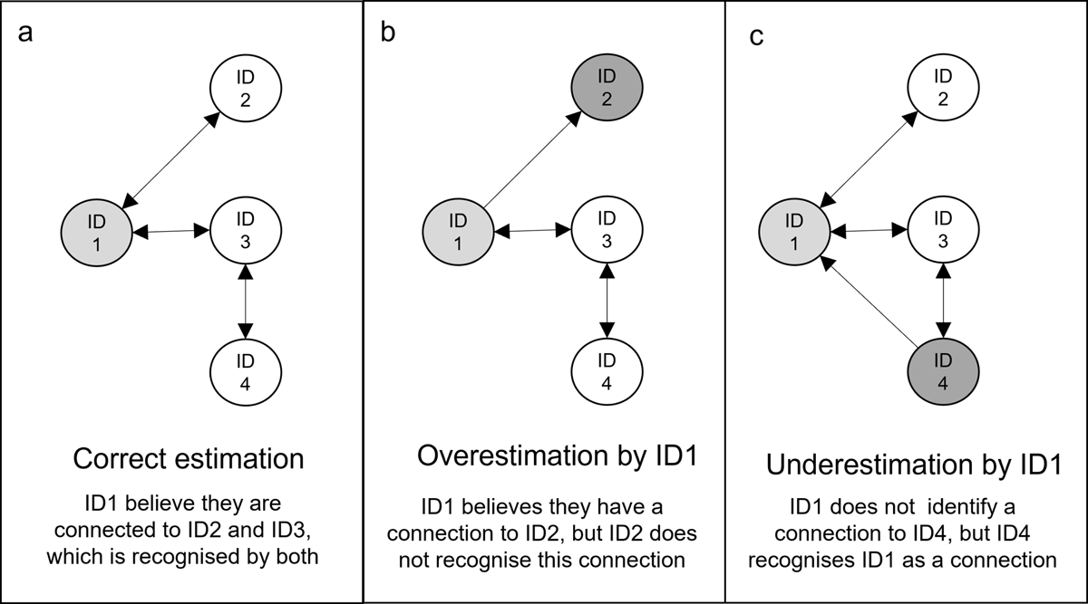 Schematic image of reciprocity in interactions