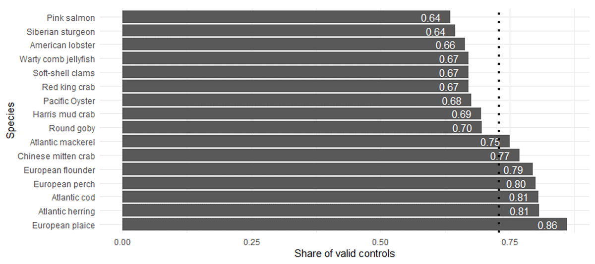 Share of valid controls conducted by citizens per species assay