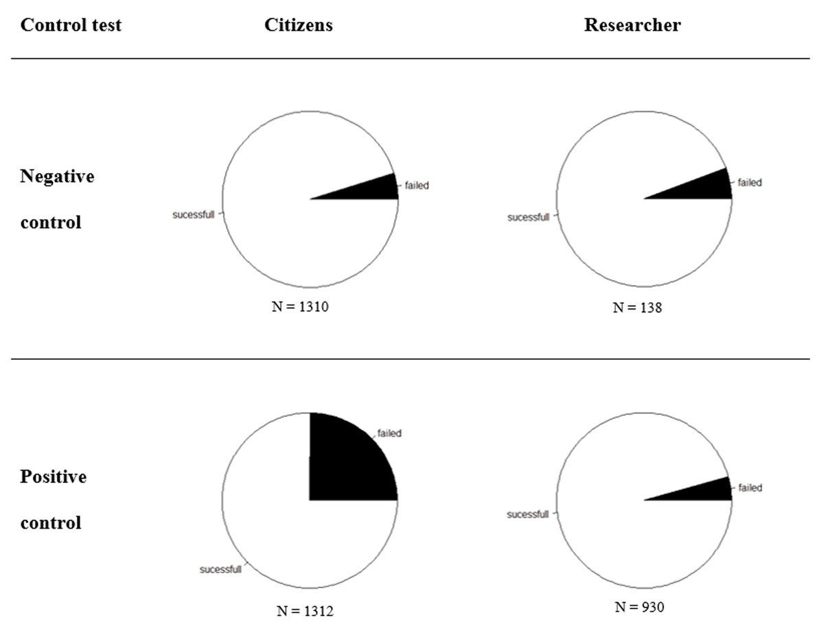 Share of failed and successful control tests for the researcher and citizens pooled across the 14 species assays included in the comparison