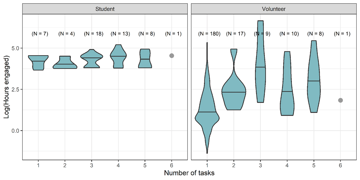 Two side-by-side violin plots with student and volunteer separated: x-axis shows number of tasks from 1-6, y-axis shows log(hours engaged) from 0-5. student plot: number of tasks does not significantly impact hours engaged. volunteer plot: increase in number of tasks correlates with an increase in hours engaged