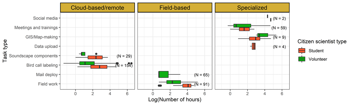 Three side-by-side box plots divided by cloud-based/remote, field-based, specialized. x-axis: log(number of hours), y-axis: task type. log(number of hours) is greater for students for soundscape components, bird call labeling, data upload, and field work tasks. log(number of hours) is greater for volunteers for mail deploy and GIS/mapmaking tasks. log(number of hours) about the same for social media and meetings and trainings tasks