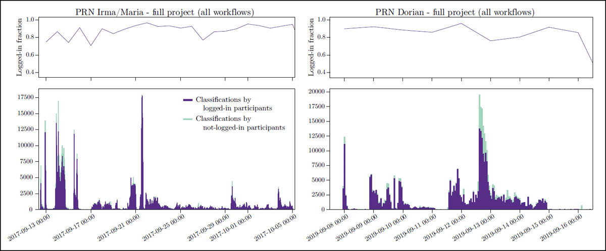 Classifications over time for Planetary Response Network Caribbean deployments (2017, left; 2019, right). Classifications from logged-in participants are shown in purple; classifications from not-logged-in participants are added in light green, such that the combined hourly histogram shows overall classification totals. Upper panels show the daily fraction of classifications from logged-in participants