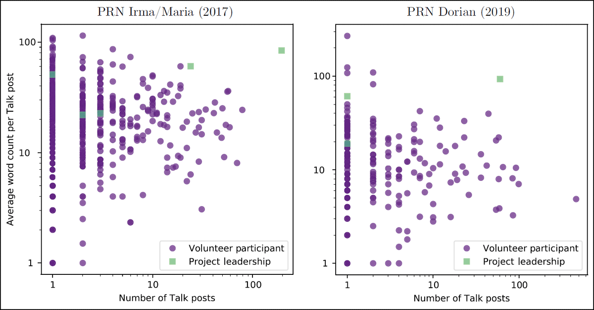 Average length of Talk discussion posts for each participant versus their post count, for Planetary Response Network (PRN) Caribbean deployments. Volunteer participants are shown as purple circles and PRN organizational team members are shown as green squares