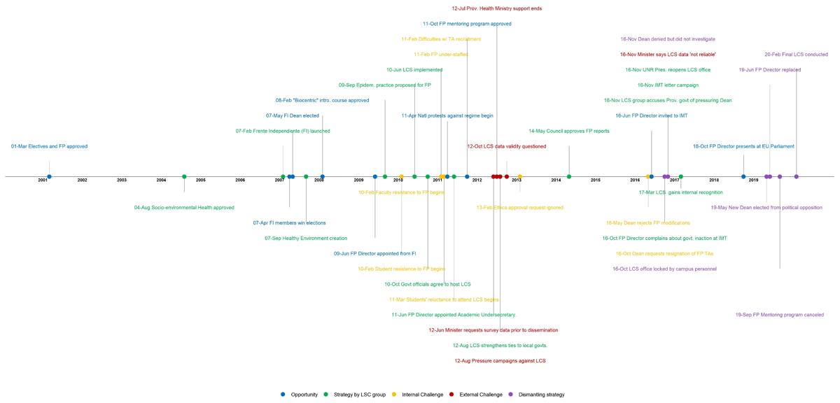 Timeline of events associated with LCS