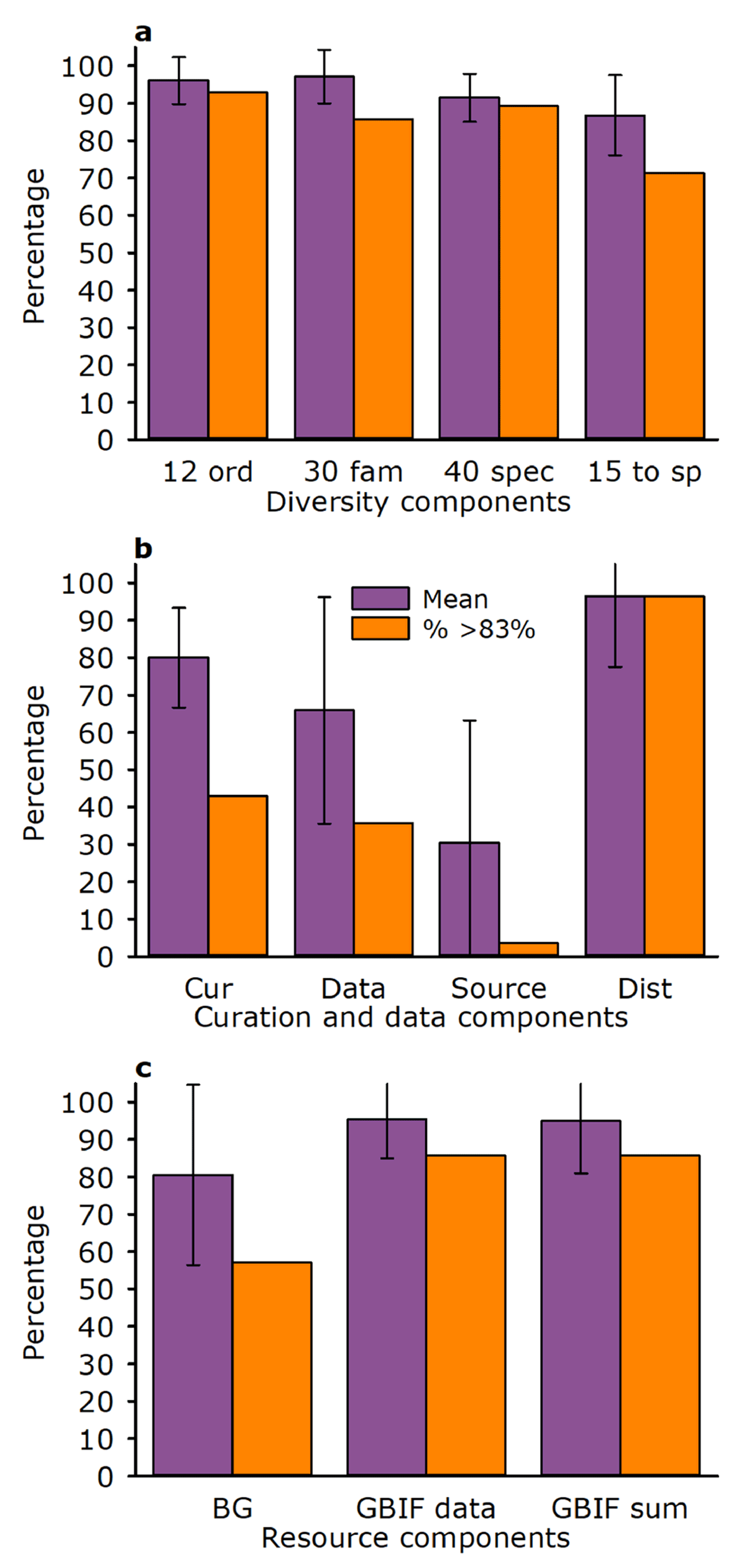 Mean grades as percentages (purple bars; ± 1 SE) and percentage of students achieving scores of ≥ 83% (orange bars) on components of the insect collection