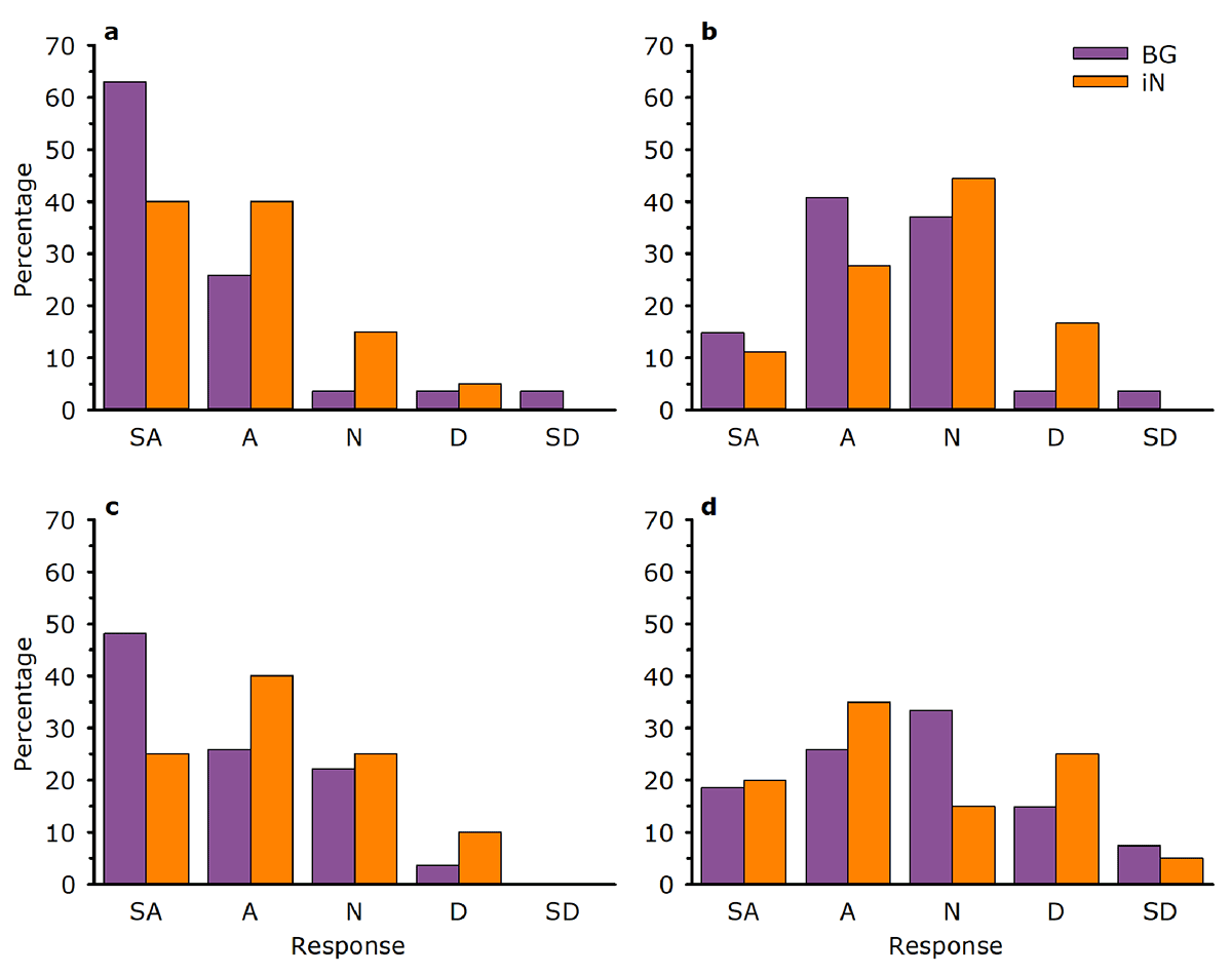 Results of student self-reported assessment of BugGuide (BG: purple bars) and iNaturalist (iN: orange bars) survey questions