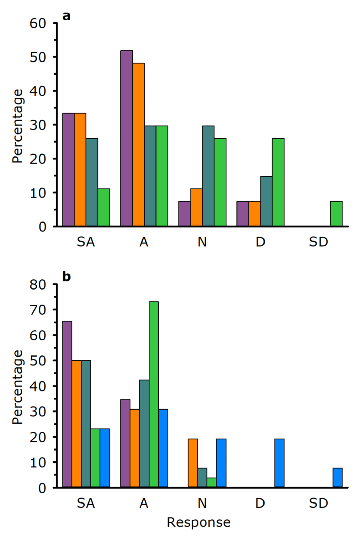 Results of student self-reported assessment of GBIF