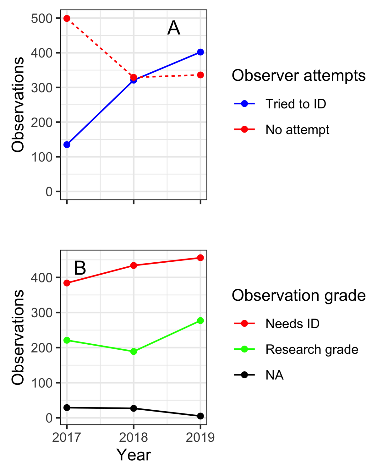 Aspects characterizing the data quality of observations in iNaturalist