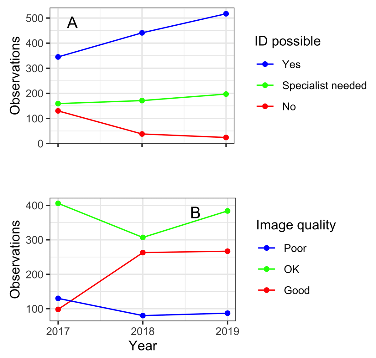 (a) According to our judgement, half or more of the observations could be identified, but approximately ⅓ need people with more specialized taxonomic knowledge