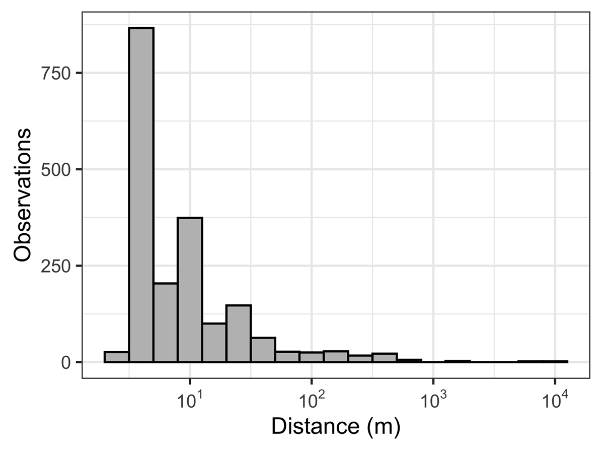 Location uncertainty in meters associated with each observation as provided from iNaturalist data