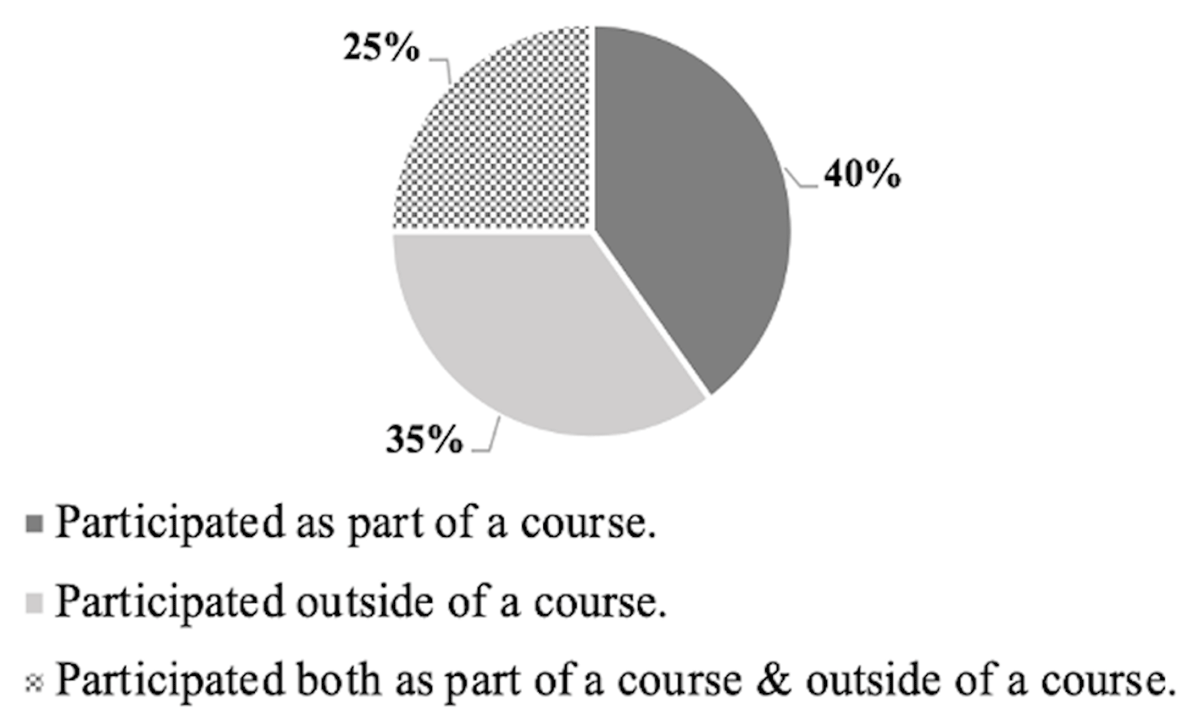 Nature of citizen science participation for undergraduate students at NC State University (n = 143).