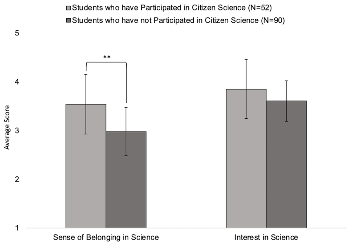 Students’ mean sense of belonging and interest in science based on participation in citizen science compared using two-sample t-tests