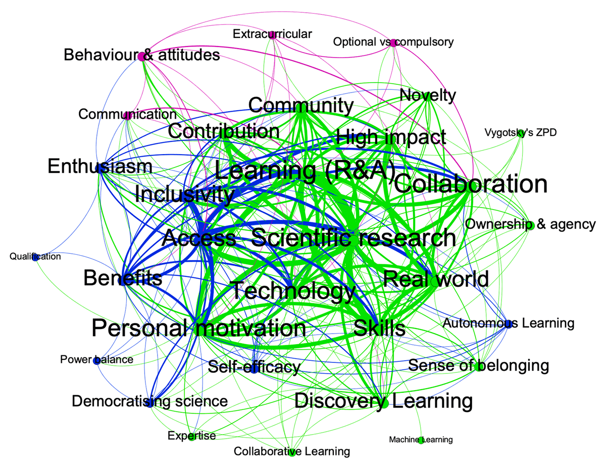 Citizen science and learning: clusters of codes in different colours. The size of the nodes/codes indicates how frequently a code was mentioned.