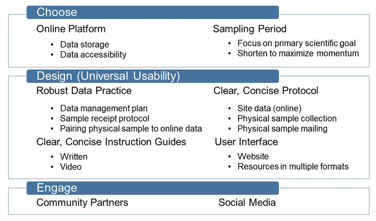 Three phases of project development and implementation when utilizing a