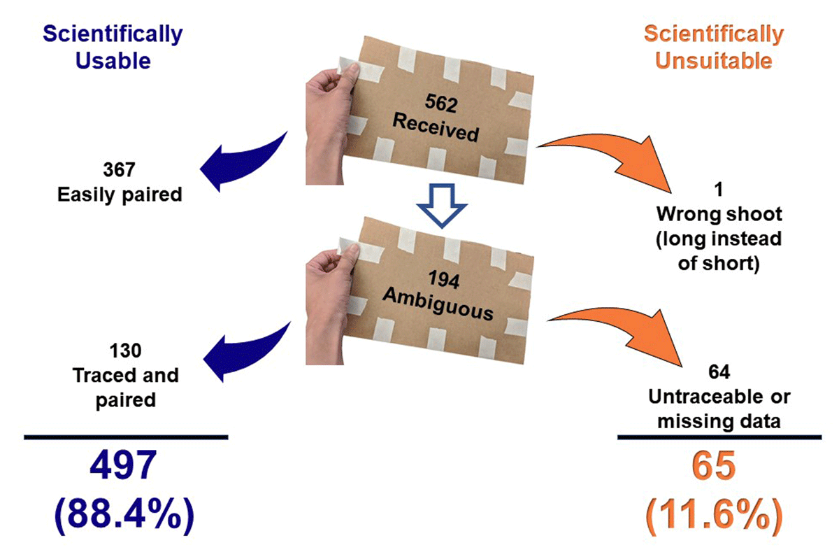 Summary of physical samples received by the Fossil Atmospheres project