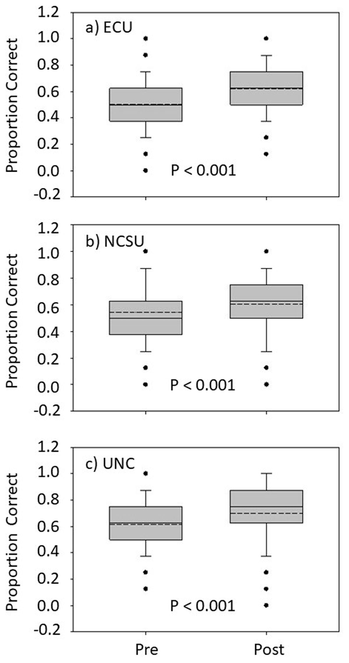 Box plots depicting the pre- and post-scores of student content knowledge and science literacy for each institution separately