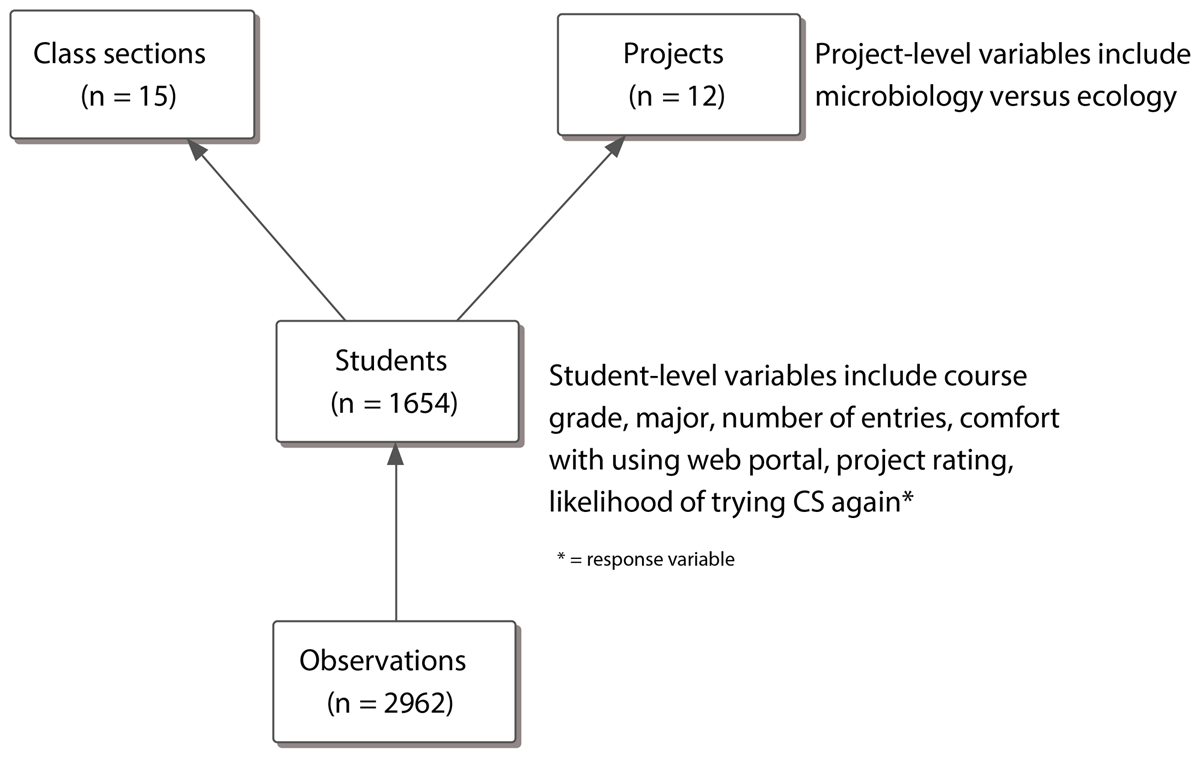 Data diagram showing the cross-classified structure.