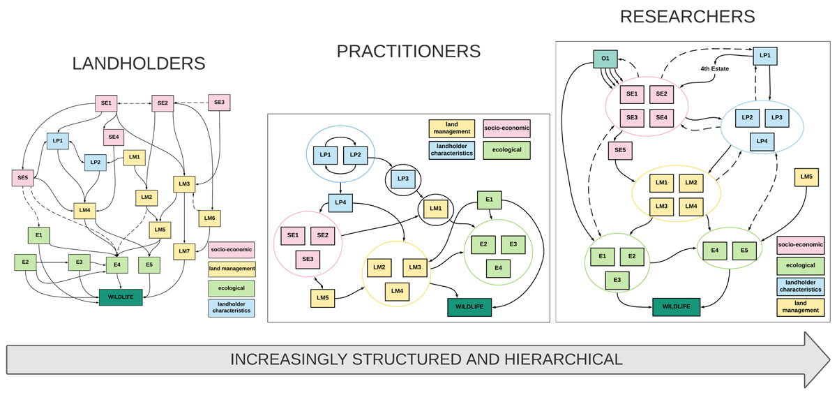 WildTracker Socio-Ecological Models of Landholders, Practitioners and Researchers