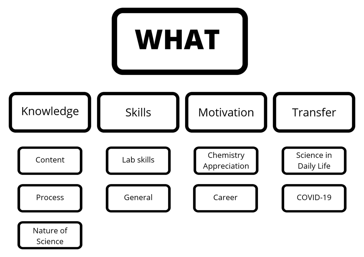 The diverse learning outcomes for students