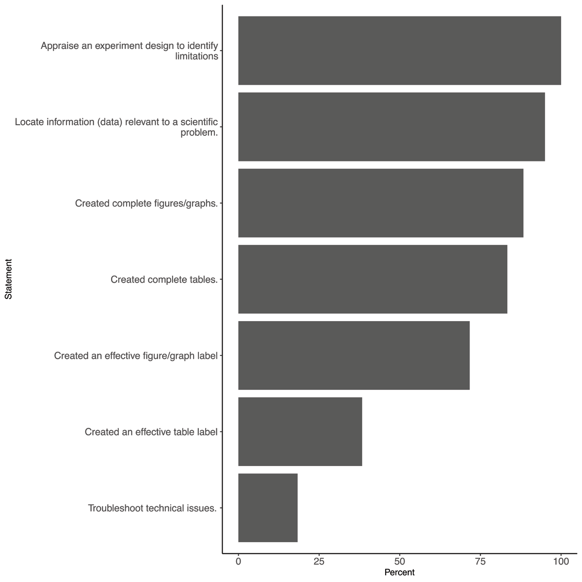 Percentage of students who included different skills for data collection and visualization in their individual papers