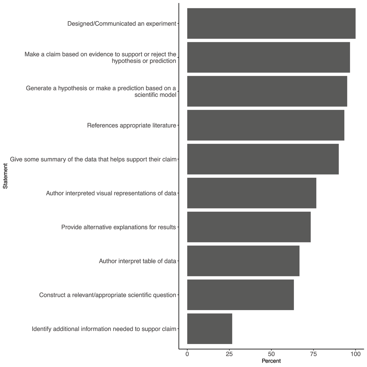 Percentage of students who included different skills for experimental design, interpretation of data, and derivation of conclusions in their individual paper