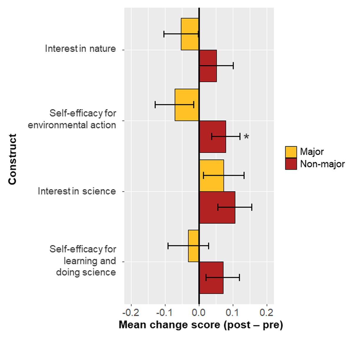 Mean change scores (post-score minus pre-score) by student major following citizen science participation across both years (2019 and 2020)