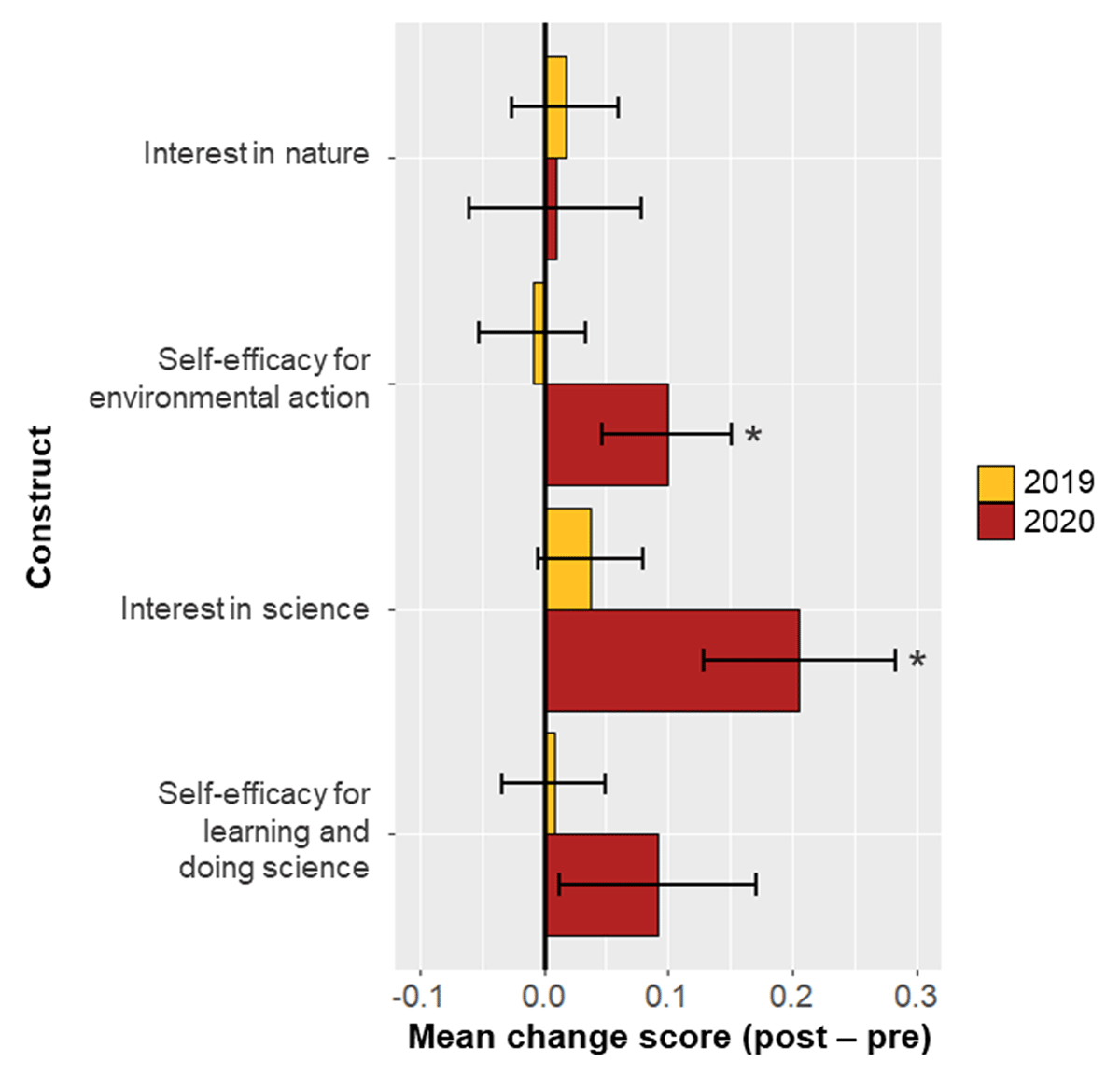 Mean change scores (post-score minus pre-score) by year across all student majors following citizen science participation