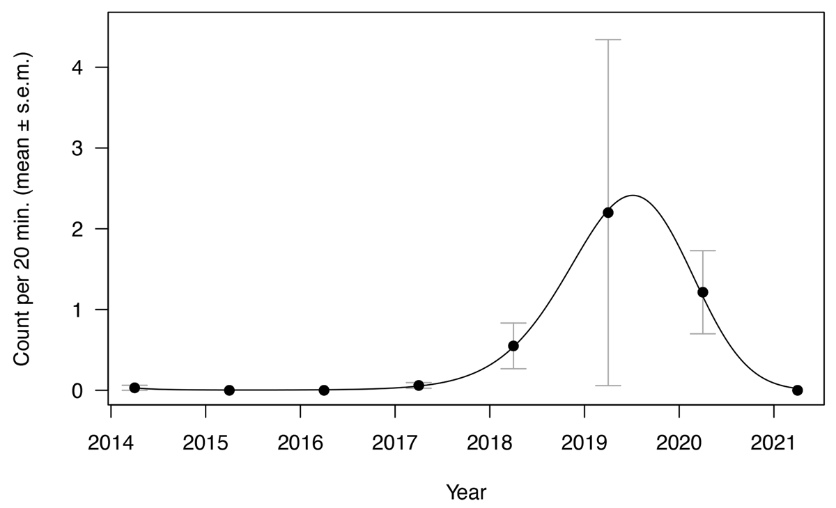 The abundance of the New Zealand (NZ) blue, Zizina oxleyi, on Lincoln Universitys campus since 2014, as revealed by student 20-minute butterfly counts