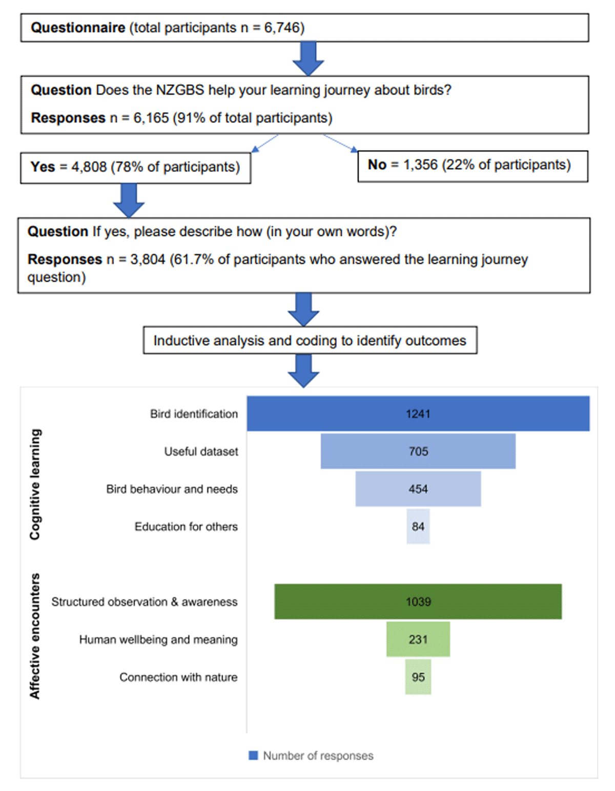 Self-reported outcomes and impacts from the New Zealand Garden Bird Survey (NZGBS) in terms of learning