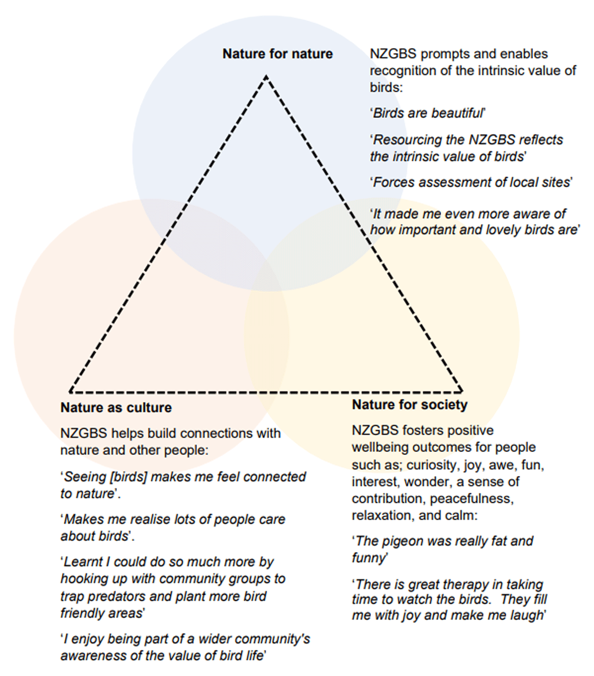 Values expressed and fostered through the New Zealand Garden Bird Survey (NZGBS) using a Nature Futures Framework