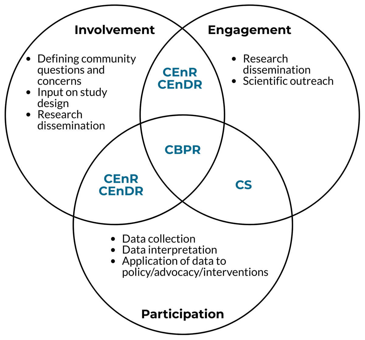 Venn diagram of intersections between citizen science (CS), community-engaged research