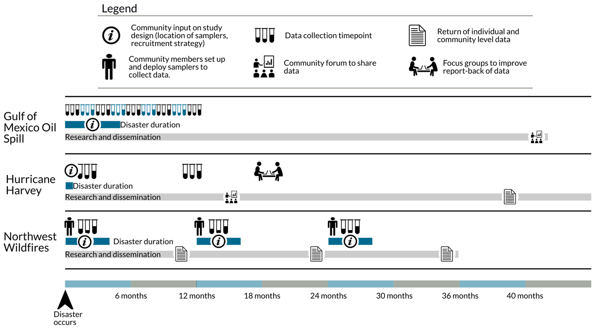 General timeline of community-engaged disaster research (CEnDR) case studies