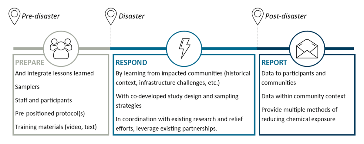 General sequence for community-engaged disaster research (CEnDR). Community input