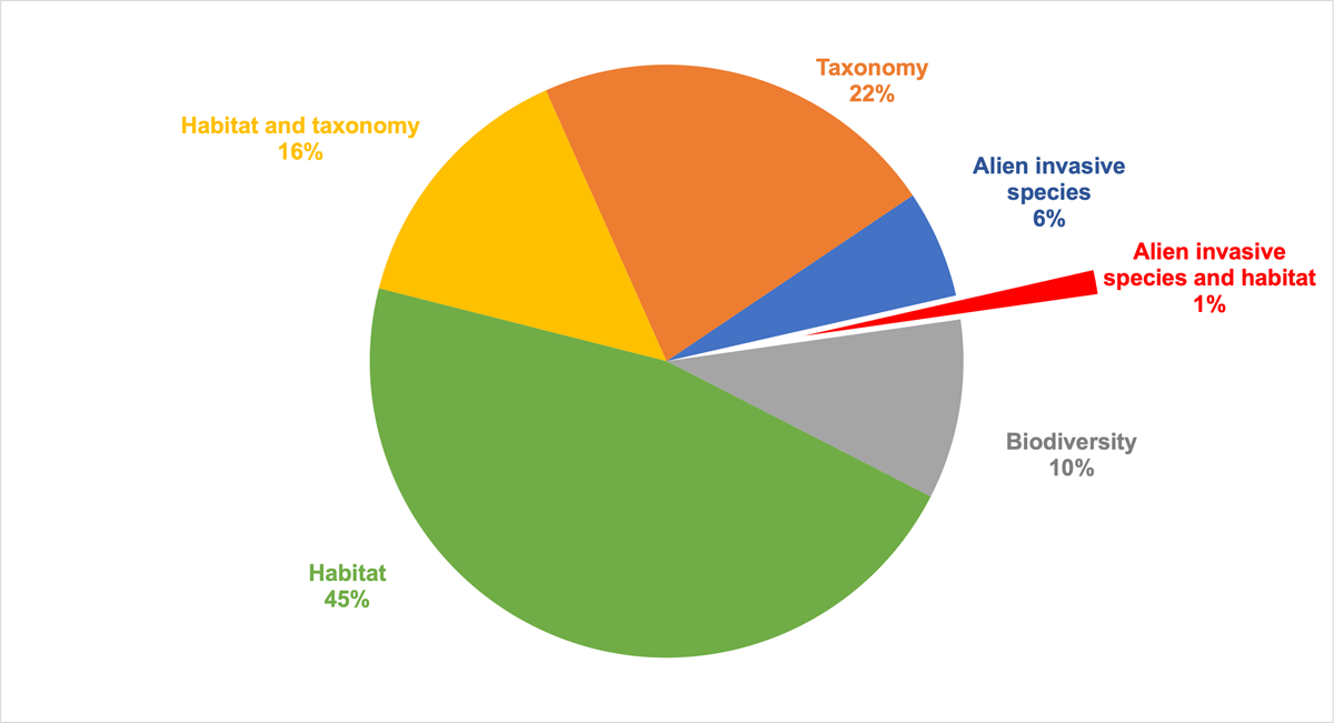 Summary of aquatic citizen science projects and their programme focus
                        (n = 157)