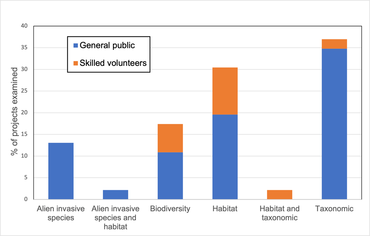 Summary of Irish marine and freshwater citizen science programmes and
                        level of skill required (n = 48)