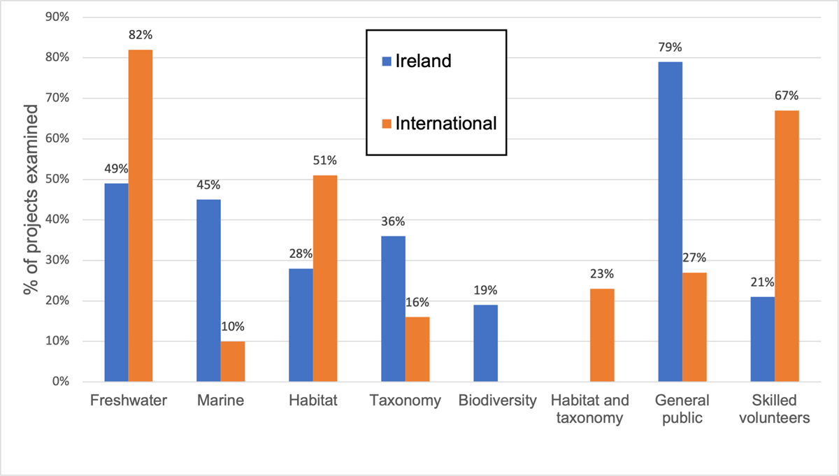 Comparison between Irish (n = 48) and international (n = 109)
                        water-related citizen science projects and project focus