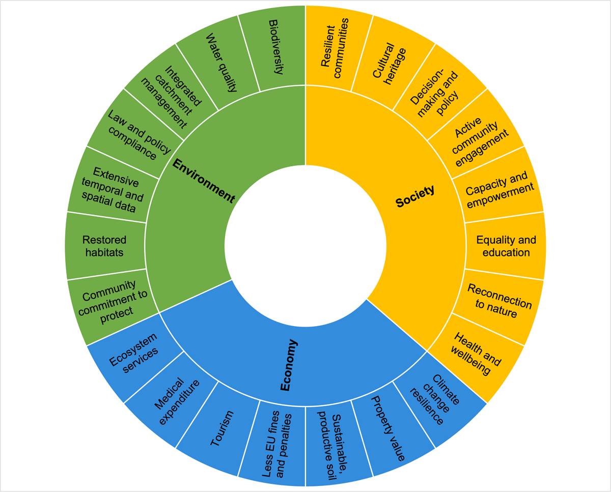 Benefits of nature-based citizen science