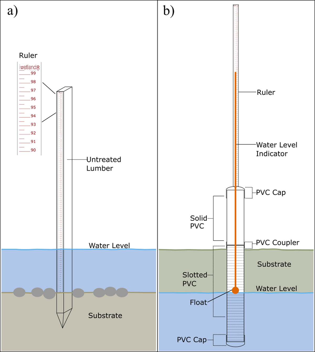 Staff gauge and groundwater well iWetland stations