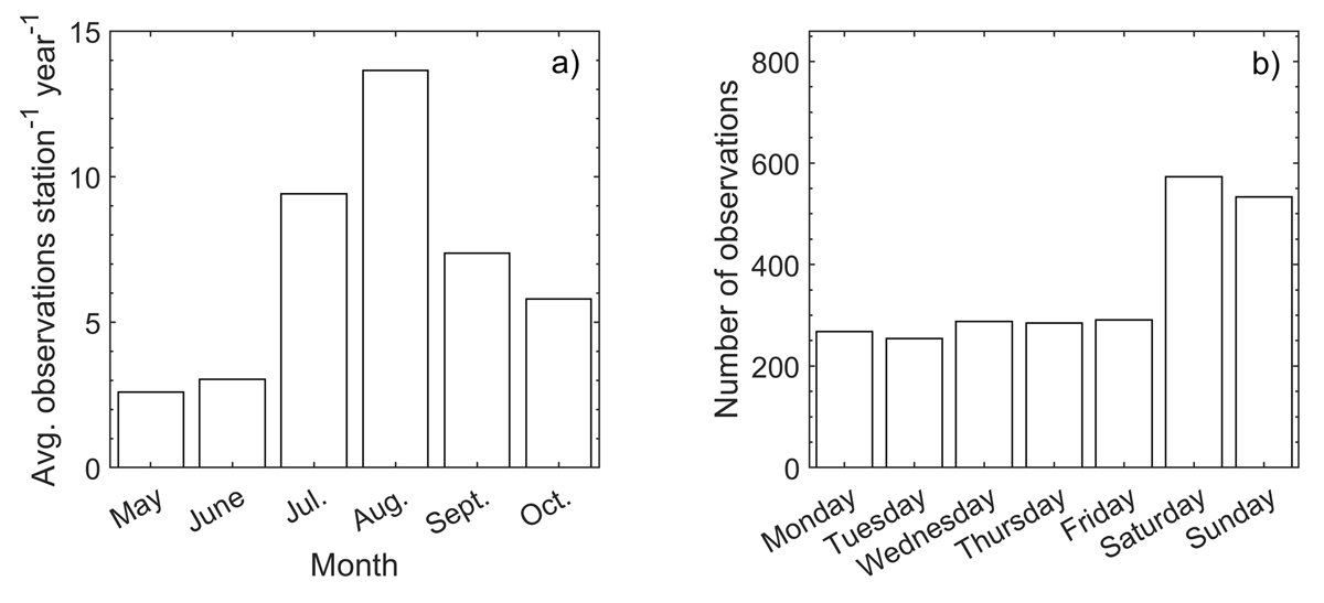 Bar graph displaying (a) average number of observations per station per month, and (b) total number of observations by day of week