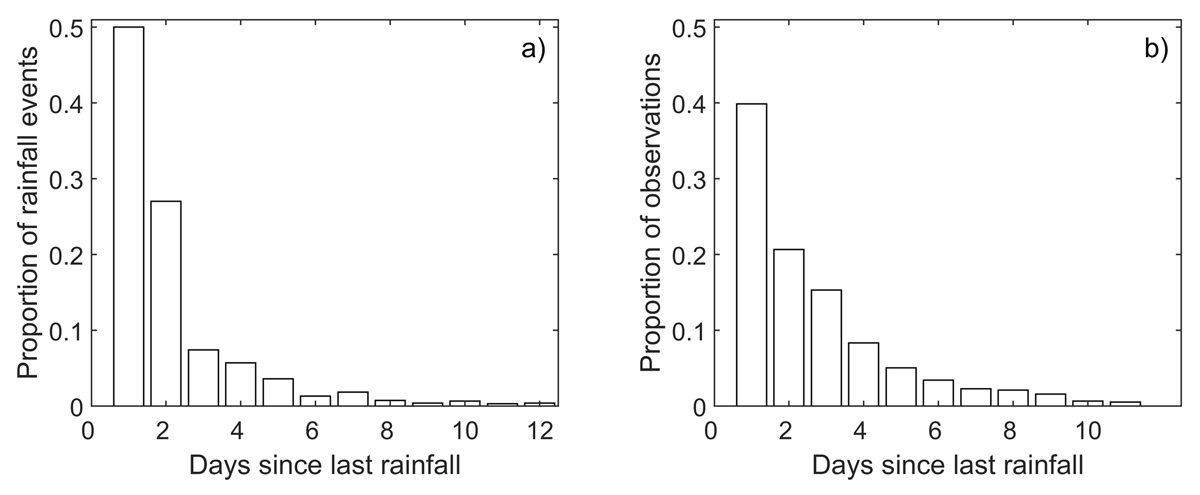 Bar graph displaying (a) distribution of number of days between rainfall events and (b) distribution of time since last rainfall and receipt of observation